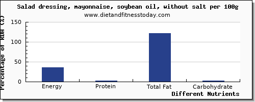 chart to show highest energy in calories in salad dressing per 100g